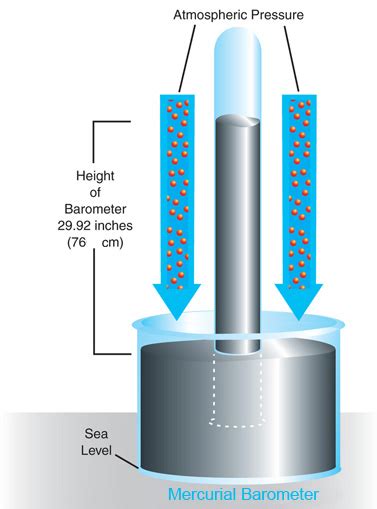 How Do We Measure Air Pressure - Tree House Weather Kids - University ...