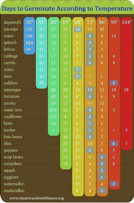 9 Best 1 Garden Vegetable Yield Charts Images Potager Garden Vegetables Garden Gardening