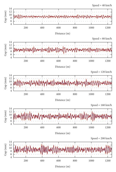 Gap Fluctuation Of No 6 Levitation Module With Different Speed