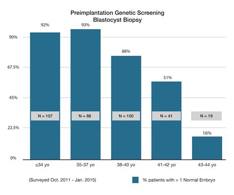 Pgs Success Rates Orange County Fertility Center Ivf And Pgs