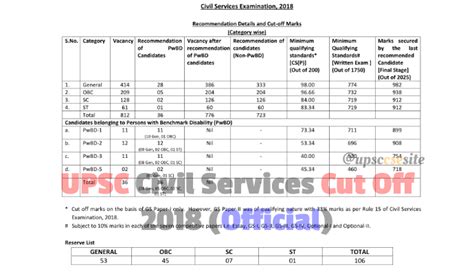 UPSC CSE 2018 Final Cut Off UPSC CSE