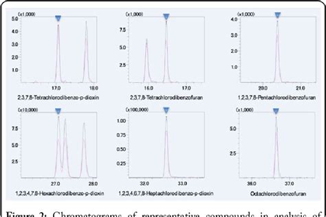 PDF Analysis Of Dioxins In Food By GCMS MS Coupled With Boosted