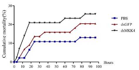 Mortality changes of Penaeus monodon in different gene silencing groups ...