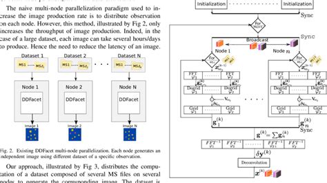 Multi Node And Multi Node Parallelization Based On Independent MS Files