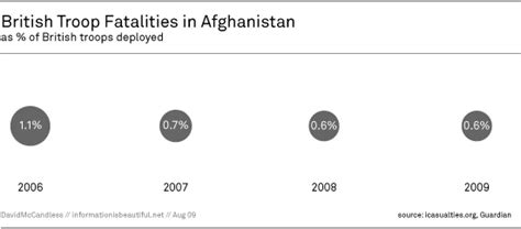 Afghanistan Troop Casualties — Information is Beautiful