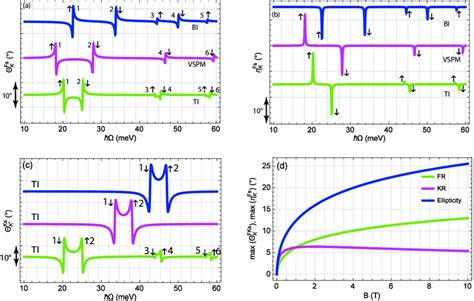 Faraday Kerr Rotation And Ellipticity Of Silicene Substrate System As