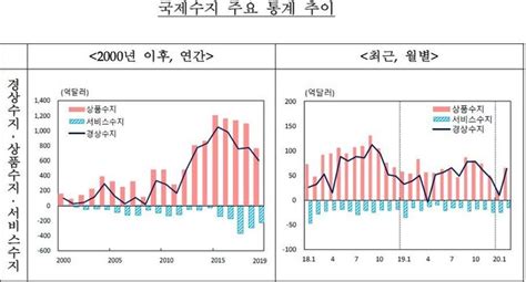 코로나19에도 2월 경상흑자 67 증가 네이트 뉴스