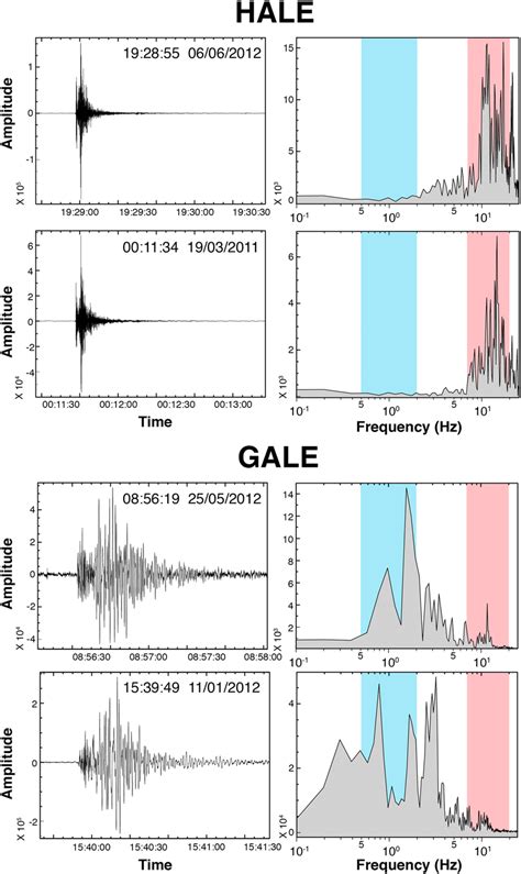 Comparison Between Hand Picked Representative Top High Frequency And