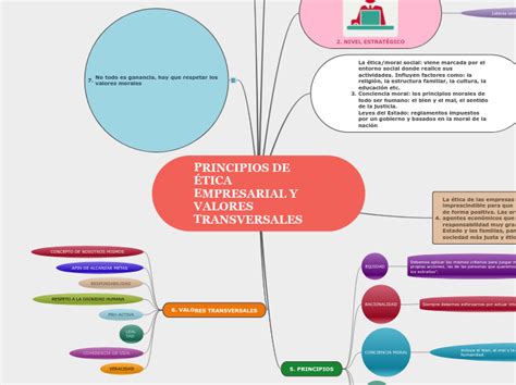 PRINCIPIOS DE ÉTICA EMPRESARIAL Y VALORES Mind Map