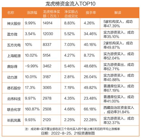 龙虎榜丨149亿资金抢筹神火股份，机构和北向资金在这只股上现分歧净卖出买入个股