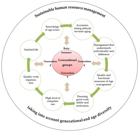 Sustainability Free Full Text Sustainable Human Resource Management