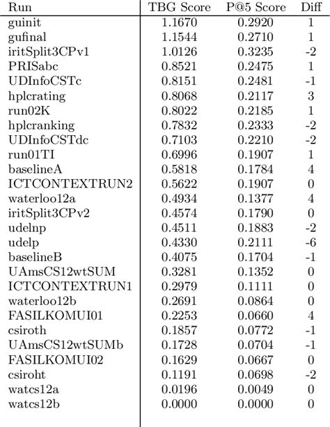 Table From Uva Dare Digital Academic Repository Evaluating