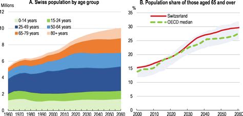 Key Policy Insights Oecd Economic Surveys Switzerland Oecd