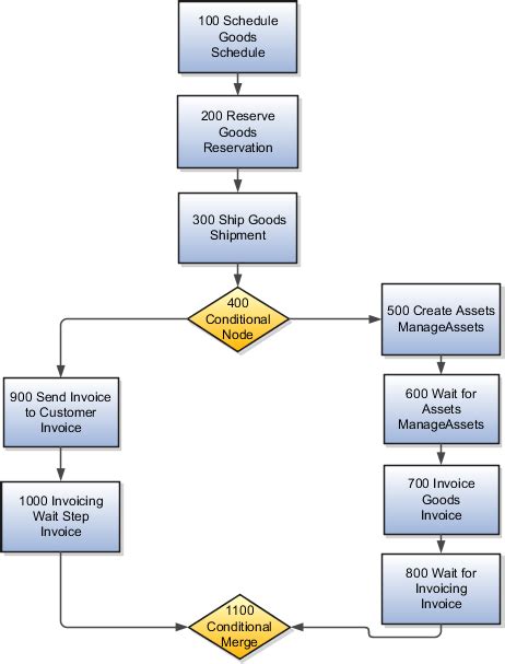 Oracle Fusion Applications Order Orchestration Implementation Guide