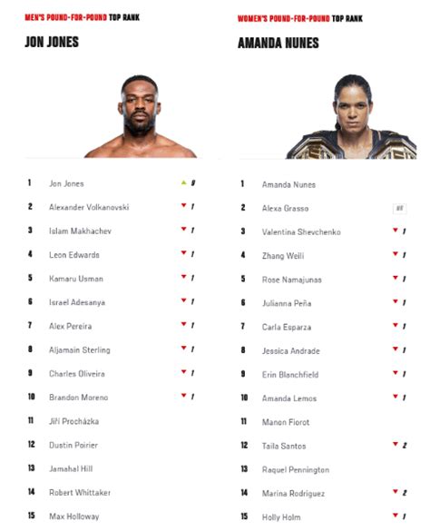 Ufc S Official Pound For Pound Rankings Updated R Ufc