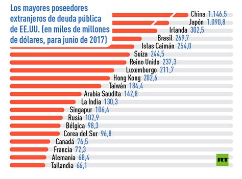 ¿cuánto Debe Eeuu ¿y A Quién Todo Sobre El Récord De Deuda Pública De Washington InfografÍa