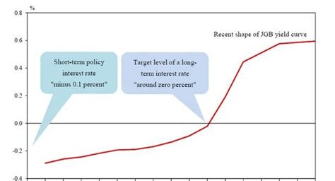 Key Highlights Of Japans Qqe With Yield Curve Control