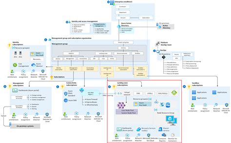 Azure Landing Zone Reference Architecture Image To U Hot Sex Picture