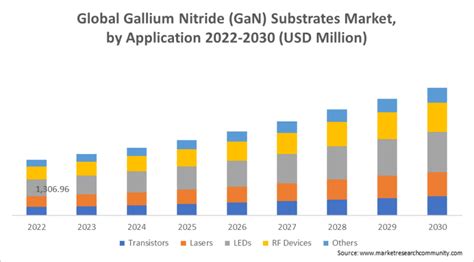 Gallium Nitride Gan Substrates Size Forecast 2030 Industry Share Report