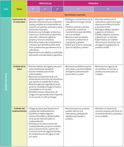 Dosificación de los aprendizajes esperados Aprendizajes Clave