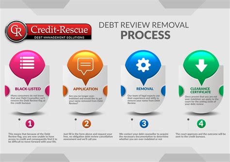 Debt Review Removal Credit Rescue For Debt Review Debt Mediation