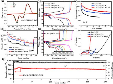 A CV Curves Of Co NC RFC CNTs S For The First Three Cycles At The