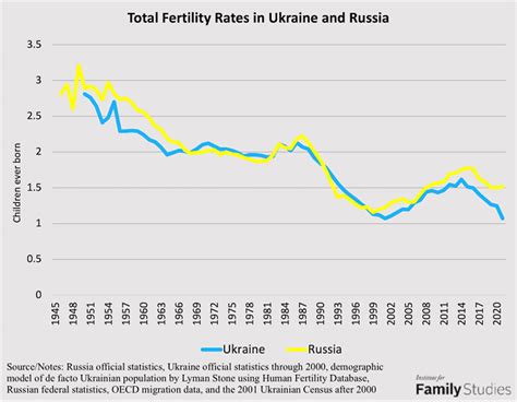 Yvette Morrison Buzz: Russia Population After Ukraine War