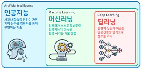 인공지능 Ai 머신러닝 Ml 과 딥러닝 Dl 의 관계 및 역활 네이버 블로그