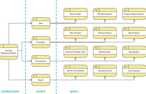 Data Flow Diagram Visual Paradigm Community Circle