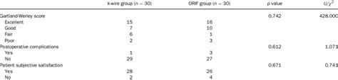 Comparison Of Clinical Outcomes Postoperative Complications And