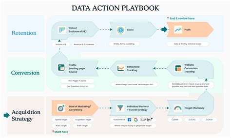 ecommerce data action plan dap