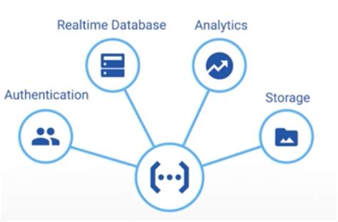 Build A Serverless Firebase Cloud Functions Talentica Blog