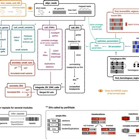 Schematic Representation Of The Modular Workflow Of Persvade This