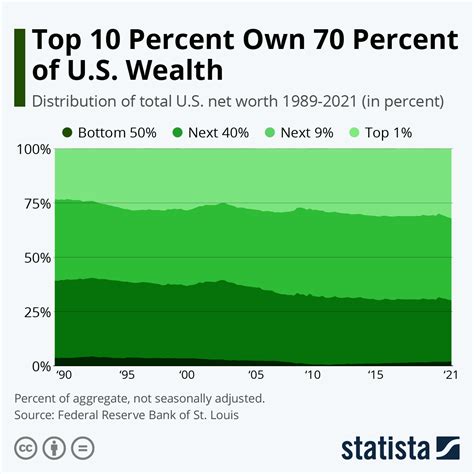 Chart The Top 10 Percent Own 70 Percent Of U S Wealth Statista