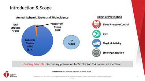 Solution Aha Asa Guideline For The Prevention Of Stroke In