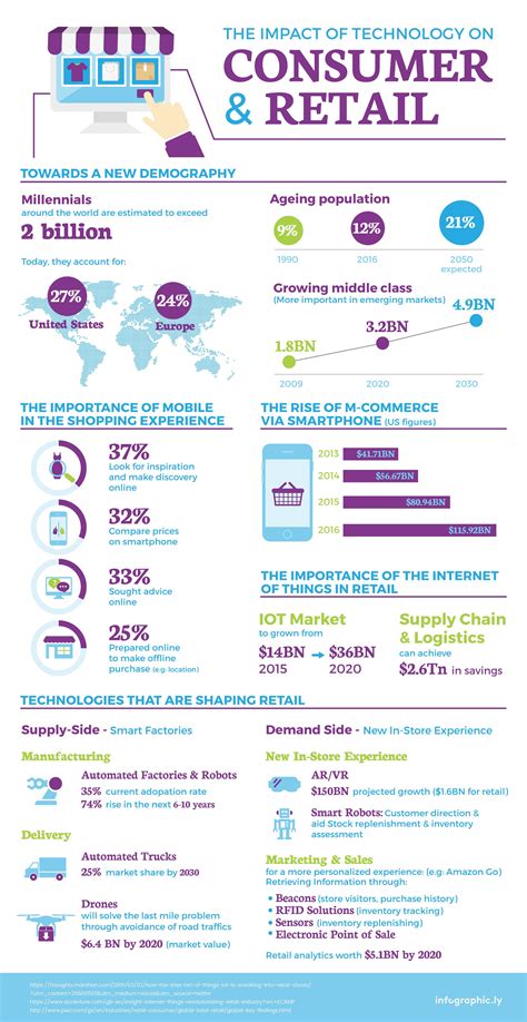 The Impact of Technology on Consumer & Retail [Infographic