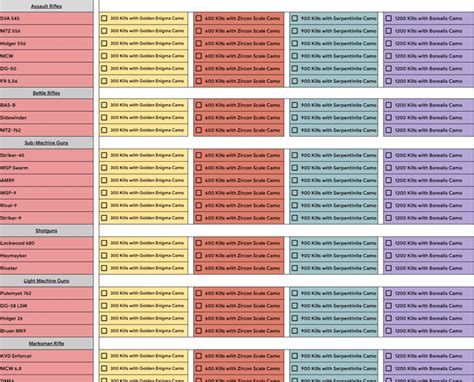 Ultimate Spreadsheet For Mwz And Mwiimwiiidmz Rcodzombies