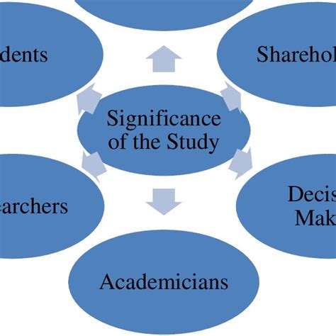 Figure1: Significance of the Study | Download Scientific Diagram