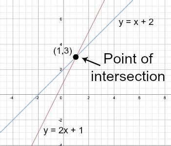 Point of Intersection | Definition & Formula - Lesson | Study.com