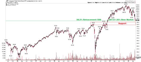 Time To Invest In The World How Vanguard Total World Etf Looks Now Nysearca Vt Seeking Alpha