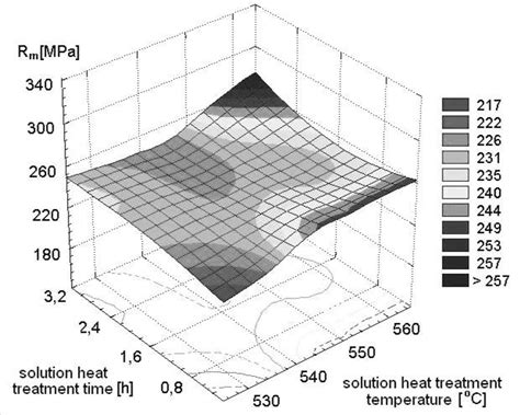 Effect Of Solution Heat Treatment Temperature On Impact Strength Of Ak9 Download Scientific