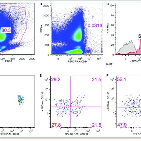Sex Differences In Hematopoietic Progenitor Cells In Healthy