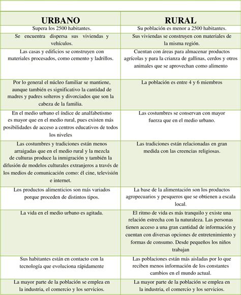 Cuadros Comparativos De Rural Y Urbano Descargar