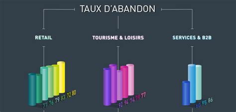 Infographie Taux Dabandon De Conversion Et Panier Moyen Growth