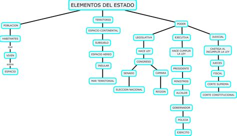 Trabajos Concepto y definición de Estado características y elementos