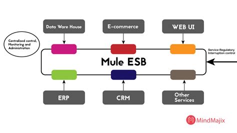 Mulesoft Architecture Diagram