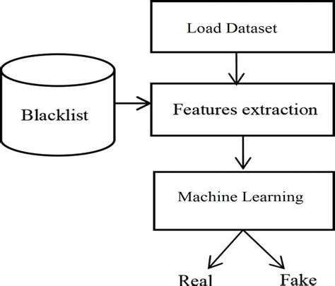 Figure 1 From Ensemble Fake Profile Detection Using Machine Learning