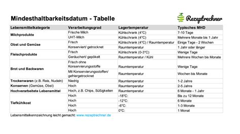 Mindesthaltbarkeitsdatum Tabelle