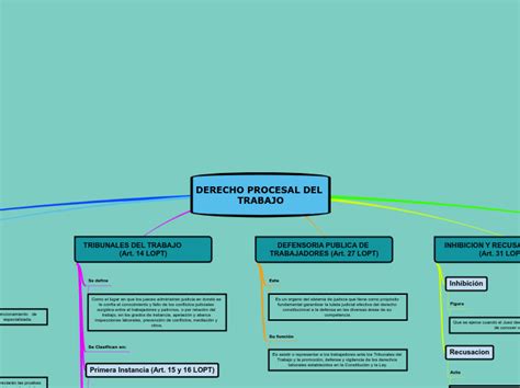 Derecho Procesal Del Trabajo Mind Map