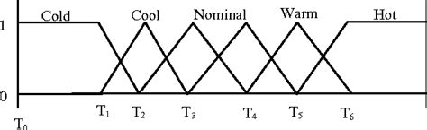 Figure From Temperature Control System Using Fuzzy Logic Technique